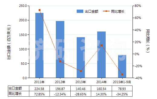 2011-2015年9月中國三氧化鎢(HS28259012)出口總額及增速統(tǒng)計